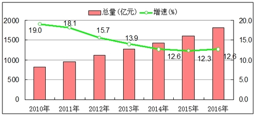 洛陽市2016年國民經濟和社會發展統計公報 紡織品及針織品零售行業分析