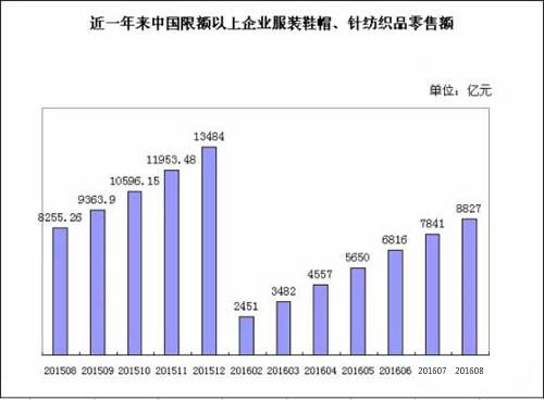 2016年1-8月服裝鞋帽及針紡織品零售數(shù)據(jù)分析