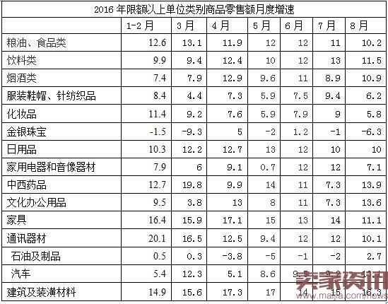 消費品市場穩(wěn)健復蘇 1-8月社會消費品零售總額同比增長10.3%亮點分析