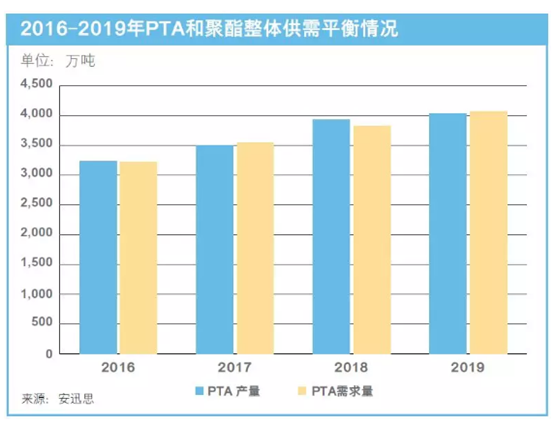 安迅思:2019年中國PTA市場利好和風險并存